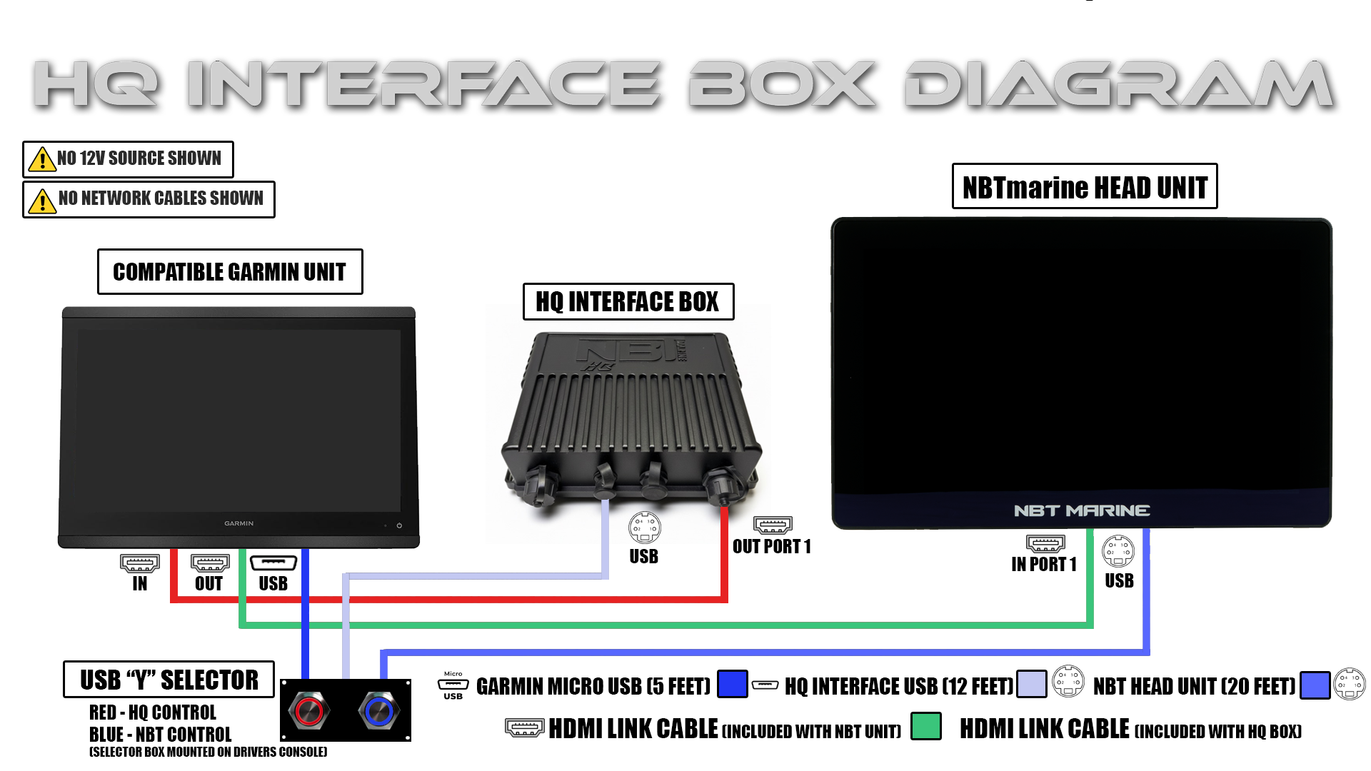 Diagram of HQ Interface Box connection with compatible Garmin unit and NBTMarine READ UNIT.